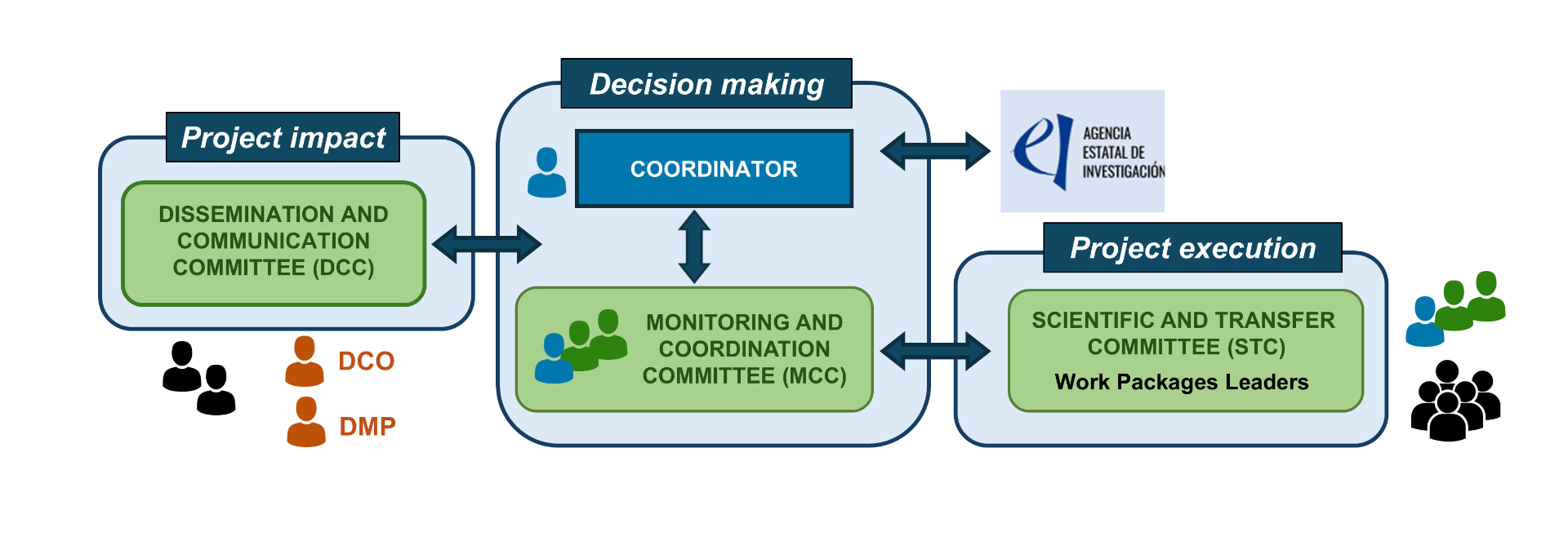 Coordinación y gestión del proyecto BIOCATFLY